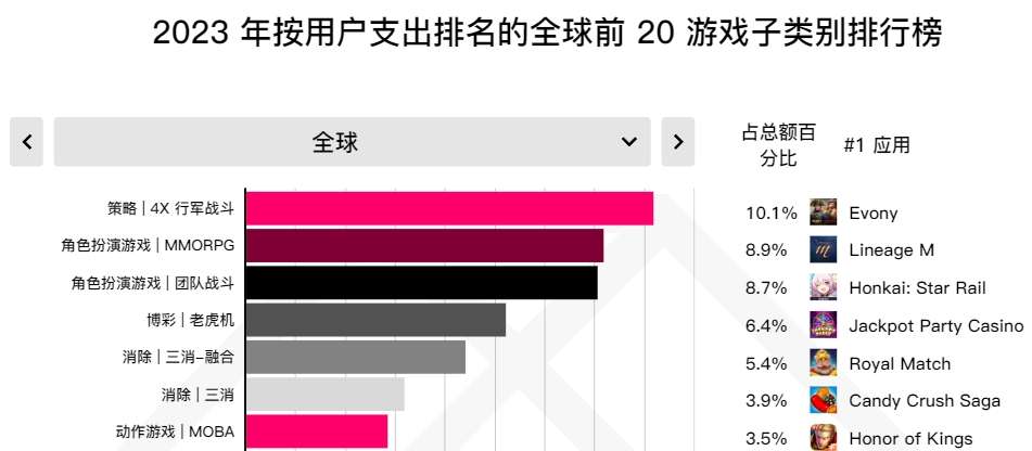 Những game đại diện cho thể loại có lượng nạp game lớn. Ảnh: Data.ai.

